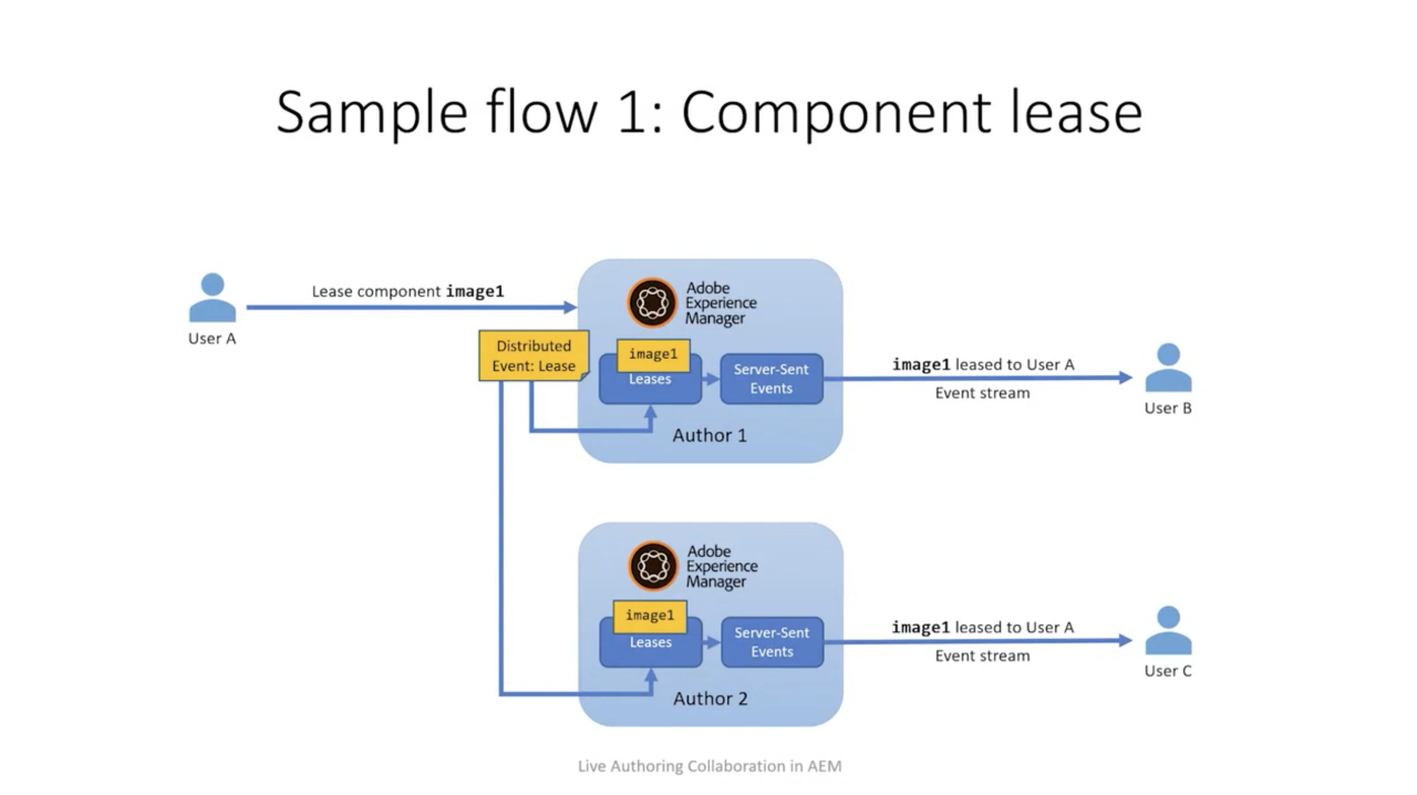 Display of Collaboration Flow when an editor leases a component