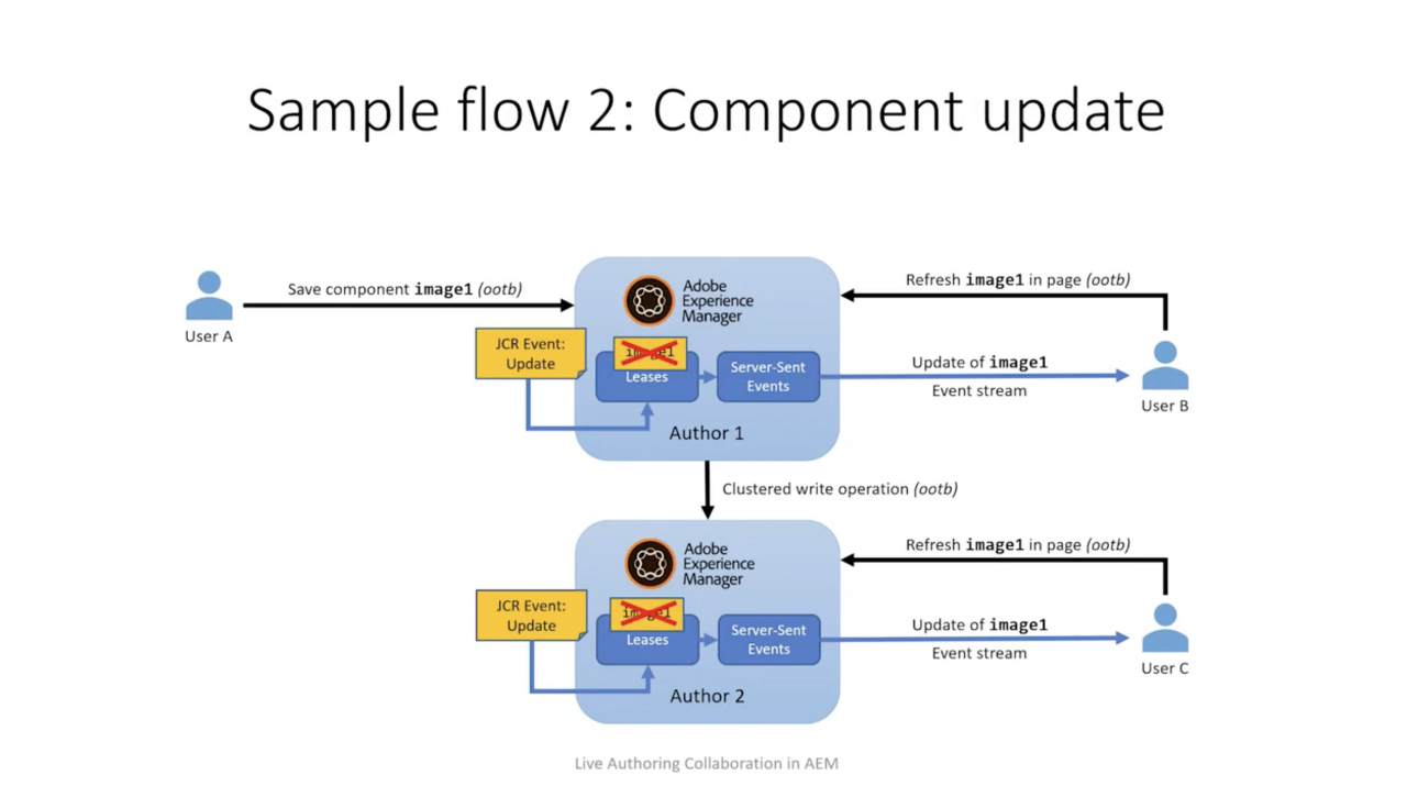 Indication of Component-Update-Flow. Credits: Matthias Weidel